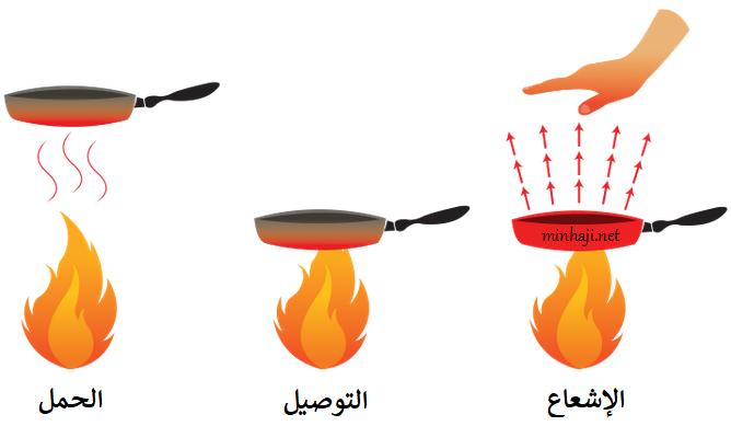 طرائق انتقال الحرارة